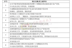 中国石化联合会系统科技奖、专利奖，公示图片