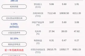 晶方科技：半年度净利润约1.56亿元，同比增加623.97%图片