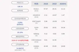 华策影视：2020年半年度净利润约1.47亿元，同比增加352.77%图片