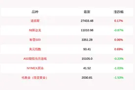8月8日美股三大指数收盘涨跌不一：道指涨46.5点，纳指跌近百点结束七连阳图片