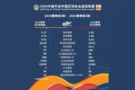 伤病多，VAR抢戏，中超第四轮能否有改观图片