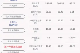 交易异动！金螳螂：不存在应披露而未披露的重大事项 近3个交易日上涨24.73%图片