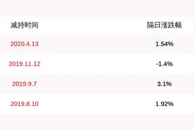 注意！大洋电机：减持计划时间已过半 股东尚未减持公司股份图片