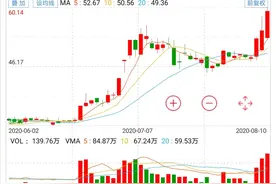 资金猛炒！中信建投三日累计涨超20%，股价创历史新高丨热公司图片