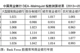 IMI工作论文 | 金融科技与商业银行效率——基于DEA-Malmquist模型的实证研究图片