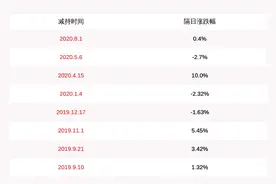 减持！海联金汇：减持计划时间已过半 银联商务共减持约317万股图片