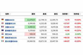 美股盘前：三大期指小幅上涨；斗鱼收到腾讯初步非约束性建议后携虎牙大涨图片