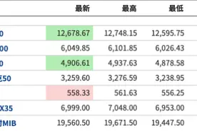 美股盘前：三大期指小幅上涨；斗鱼收到腾讯初步非约束性建议后携虎牙大涨图片