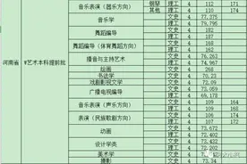 河南大学体育、艺术本科提前批录取分数线发布图片