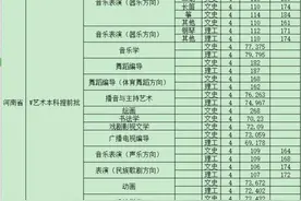 河南大学体育、艺术本科提前批录取分数线发布图片