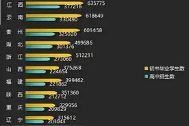 31省份高中录取率盘点：黑龙江、北京70%初中生升普高，13地低于全国平均水平图片
