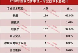 2020年“国家杰出青年”公布：上榜300人，中科大清华并列第一图片