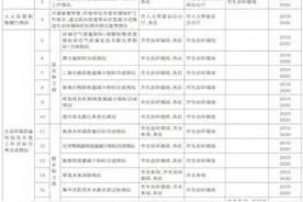 北京污染防治攻坚战成效考核措施和指标公布图片