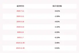 航天发展：控股股东的一致行动人终止前期减持计划并计划减持不超过约568万股图片