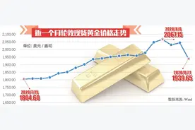 金价大幅“跳水”后市是否看涨图片