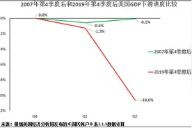 罗思义：面对疫后大萧条，美国资本为何不惜一切代价要拉垮中国经济图片