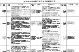 年薪最高30万！自贡市首次公开招聘5名聘任制公务员图片