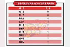 CBA官方盘点辽粤球员总决赛经历 周鹏9次领衔图片