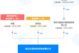 南京艺星美容咨询公司“擅自发布医疗广告”被罚 上半年已累计被罚超10万元图片