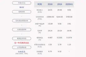 海得控制：2020年上半年净利润约3781万元，同比增加621.71%图片
