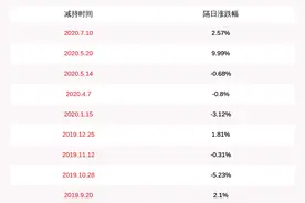 通合科技：减持计划到期 股东李明谦累计减持147万股图片