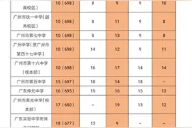广州中考提前批投档：前十“双黑马”，广雅无缘前五图片