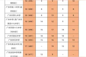 以“黑马”姿态杀入广州中考前十，这所学校有什么秘诀？图片