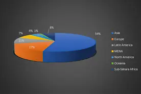 调研：全球玩家数超过30亿 主机玩家占比8%图片