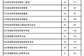 海南高职专升本各校招生计划分数线出炉 19日-20日补报调剂志愿图片