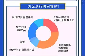 调查：近四成大学生对个人时间管理不满意图片