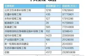 湖北出台重磅方案总投资约2.3万亿图片