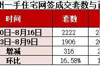 什么情况？上周广州新房成交重回两千套，南沙成交翻倍登顶了图片