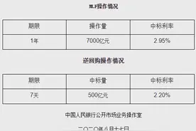 央行今日续作7000亿“麻辣粉”专家：短期内降准降息可能性不大，主要采用“逆回购+麻辣粉”组合方式图片