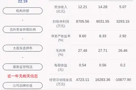 科林电气：上半年净利润约3293万元，同比增加25.72%图片
