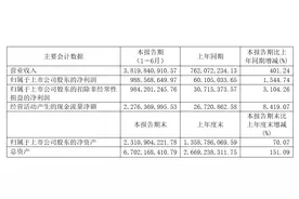 口罩龙头股振德医疗：上半年净利润9.89亿元，同比增长1544.74%图片