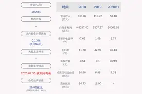 海正药业：上半年净利润约2.41亿元，同比增加357.31%图片