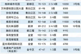 8月买房必看！成都这些在售万元盘，不香吗？图片