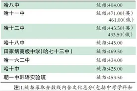 市重点高中统招录取分数线公布图片