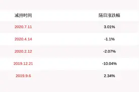 注意！天成自控：股东天台众诚和陈邦锐拟分别减持不超过1462万股和564万股图片