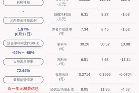 我爱我家：实际控制人谢勇质押约9044万股，占所持股份比例69.57%图片