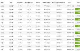 纯干货丨杭州主城3.5万元/㎡以下房源大盘点！最低只要2.8万元/㎡图片