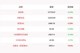 8月19日美国三大股指涨跌不一，道指收盘下跌66.84点，纳指上涨81.11点，现货黄金站上2000美元/盎司图片