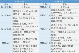 东方财富实控人减持转债，两次“倒在牛市黎明前”图片