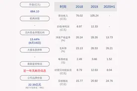好消息！深南电路：2020年半年度净利润约7.24亿元，同比增加53.77%图片