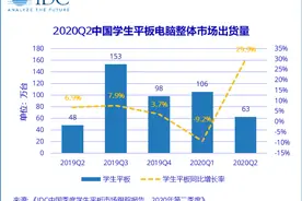IDC：2020年Q2中国学生平板电脑市场出货量同比增长29.9%图片