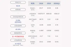 由盈转亏！兰石重装：2020年半年度净利润约-8310万元，同比下降352.50%图片