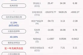由盈转亏！兰石重装：2020年半年度净利润约-8310万元，同比下降352.50%图片