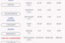 贵州百灵：上半年净利润约1.09亿元，同比下降49.11%图片