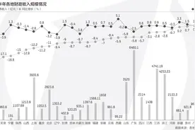 疫情冲击下的地方财政：支出增速高于收入，5省份财收增长图片