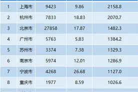 房企疯狂拿地，武汉等9大城市卖地收入接连突破千亿图片